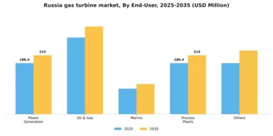 Russia Gas Turbine Market Segment Image 0