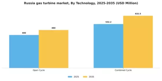 Russia Gas Turbine Market Segment Image 2