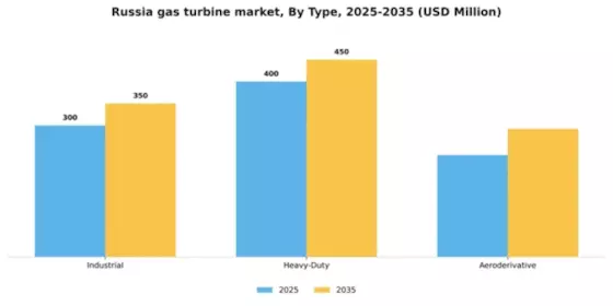 Russia Gas Turbine Market Segment Image 3