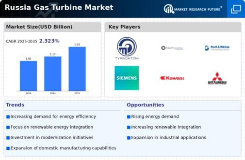 Russia Gas Turbine Market Infographic