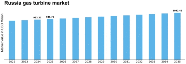 Russia Gas Turbine Market Size