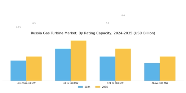 Russia Gas Turbine Market Segment Image 1