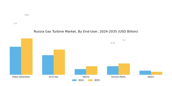 Russia Gas Turbine Market Segment Image 2