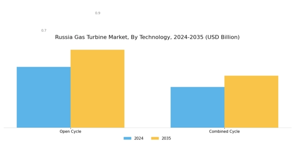 Russia Gas Turbine Market Segment Image 3
