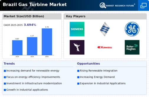 Brazil Gas Turbine Market Infographic