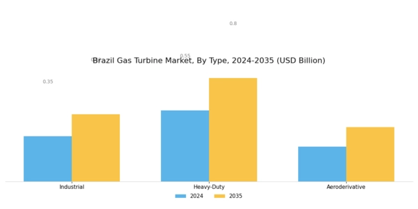 Brazil Gas Turbine Market Segment Image 0
