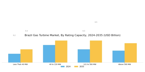 Brazil Gas Turbine Market Segment Image 1