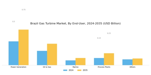 Brazil Gas Turbine Market Segment Image 2