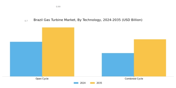 Brazil Gas Turbine Market Segment Image 3