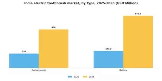 India Electric Toothbrush Market Segment Image 1