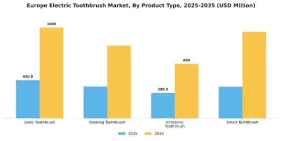 Europe Electric Toothbrush Market Segment Image 3