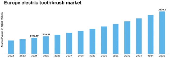 Europe Electric Toothbrush Market Size