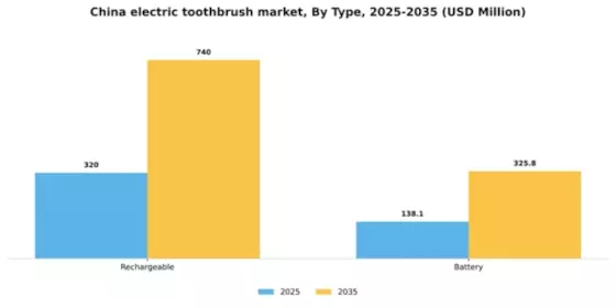 China Electric Toothbrush Market Segment Image 1
