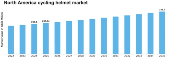 North America Cycling Helmet Market Size