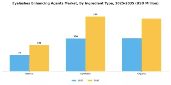 Eyelashes Enhancing Agents Market Segment Image 3