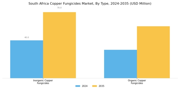 South Africa Copper Fungicides Market Segment Image 0