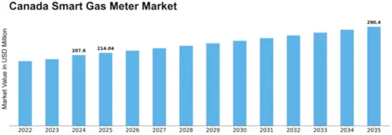 Canada Smart Gas Meter Market Size