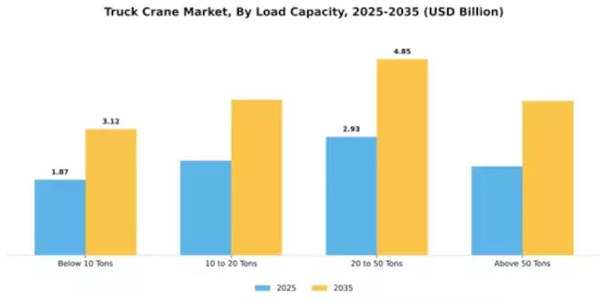 Truck Crane Market Segment Image 2