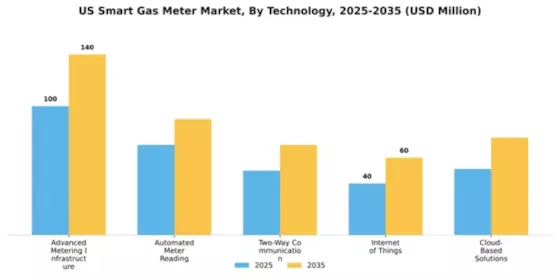 US Smart Gas Meter Market Segment Image 2
