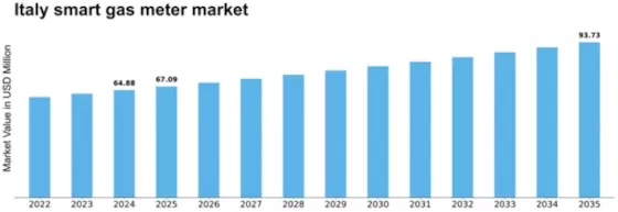 Italy Smart Gas Meter Market Size