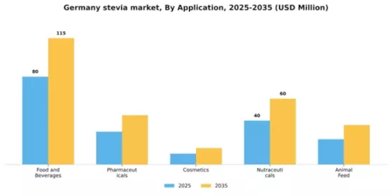 Germany Stevia Market Segment Image 0