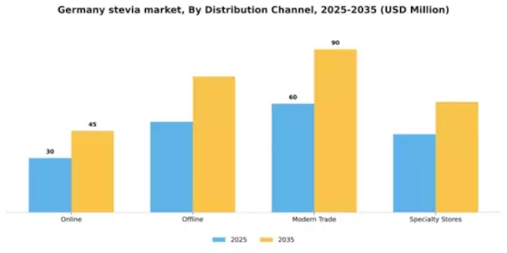 Germany Stevia Market Segment Image 1