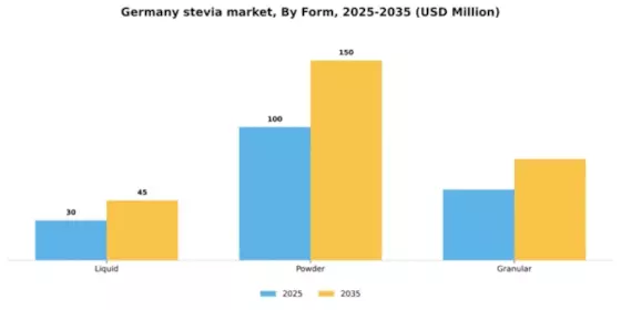 Germany Stevia Market Segment Image 2