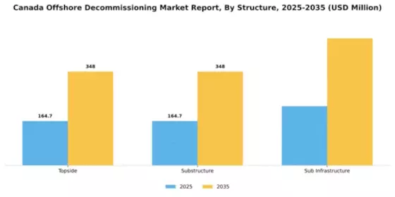Canada Offshore Decommissioning Market Segment Image 2