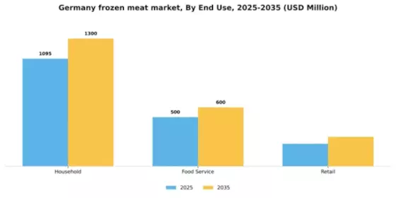 Germany Frozen Meat Market Segment Image 0