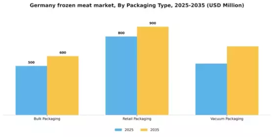 Germany Frozen Meat Market Segment Image 1