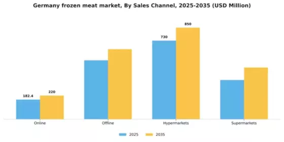 Germany Frozen Meat Market Segment Image 2