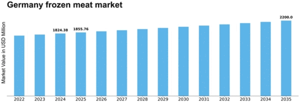 Germany Frozen Meat Market Size