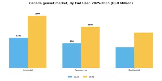Canada Genset Market Segment Image 1