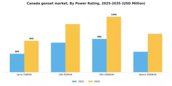 Canada Genset Market Segment Image 4