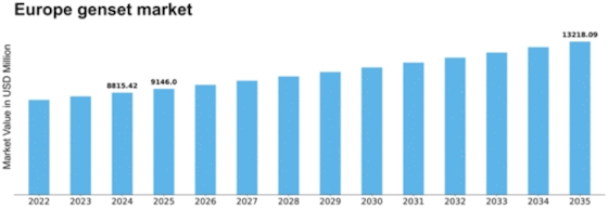 Europe Genset Market Size