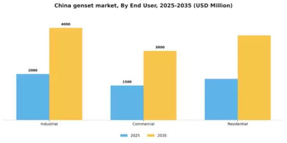 China Genset Market Segment Image 1