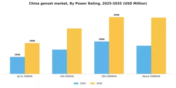 China Genset Market Segment Image 4