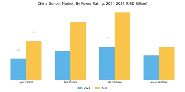 China Genset Market Segment Image 3
