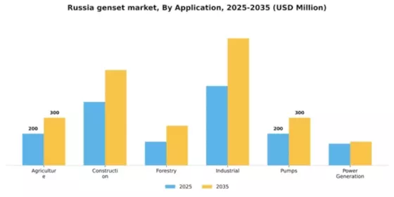 Russia Genset Market Segment Image 0