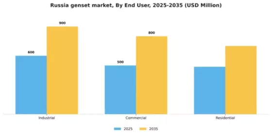 Russia Genset Market Segment Image 1