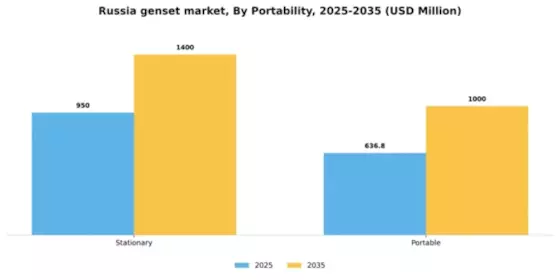 Russia Genset Market Segment Image 3