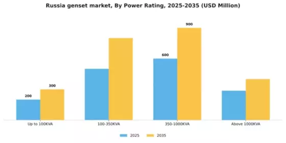 Russia Genset Market Segment Image 4