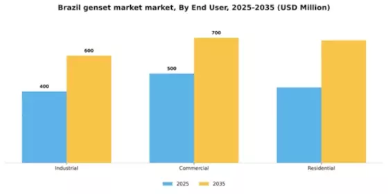Brazil Genset Market Segment Image 1