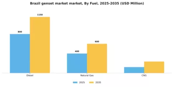 Brazil Genset Market Segment Image 2