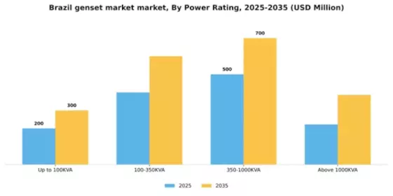 Brazil Genset Market Segment Image 4
