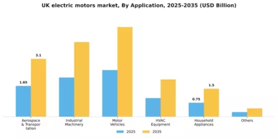 UK Electric Motors Market Segment Image 0