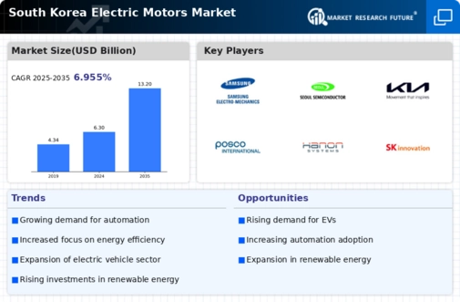 South Korea Electric Motors Market Infographic