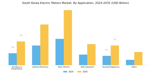 South Korea Electric Motors Market Segment Image 1