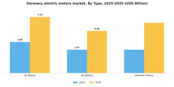 Germany Electric Motors Market Segment Image 2