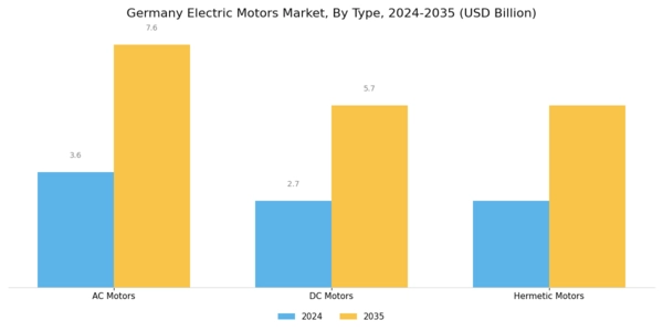 Germany Electric Motors Market Segment Image 0